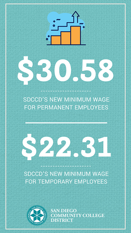 Minimum wage A light teal graphic. Text reads $30.58 permanent employee minimum wage and $22.31 minimum wage for temporary employees