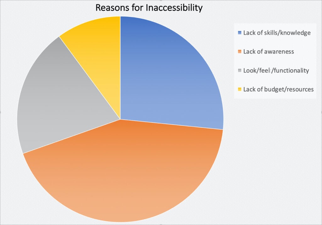Reasons for inaccessibility pie chart 