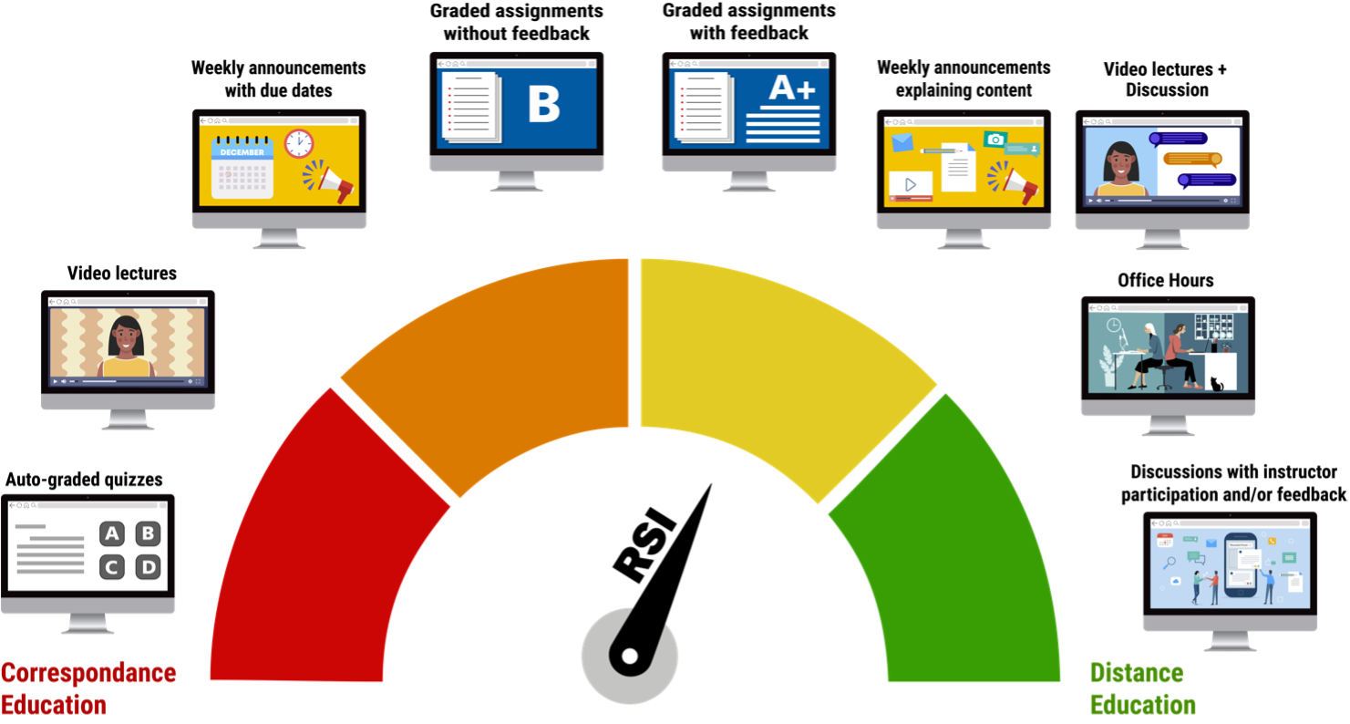 graphic indicating which content constitutes correspondence education vs distance education